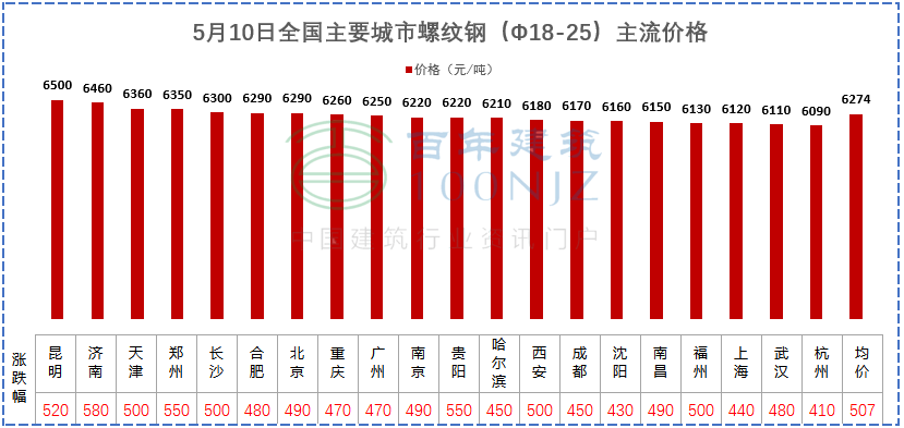 建材价格猛涨！施工单位风险全担？多省市明确：应当调整价差，补签协议！