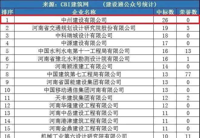 和记平台官网建设公司同时进入“全国1月建企100强”和“河南1月建企中标100强”，位居全国第75名，河南第一名！